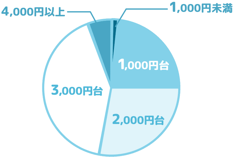 予算の価格帯の円グラフ